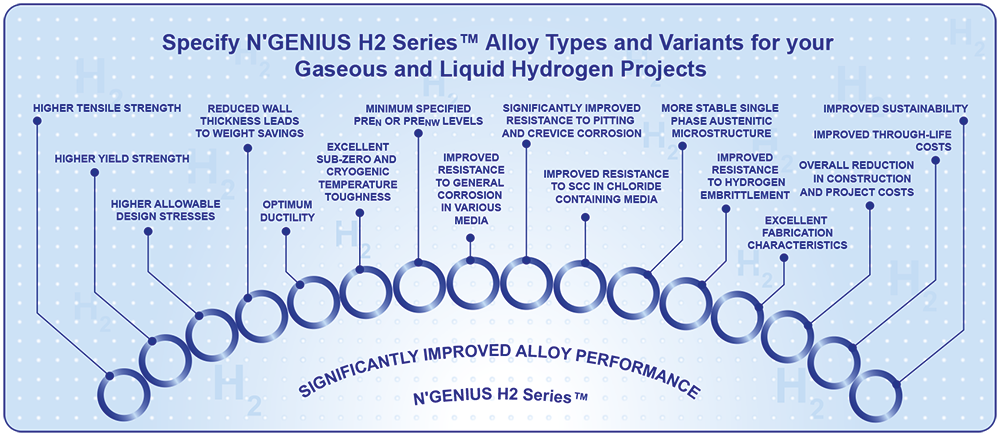 Design Characteristics of the N'GENIUS H2 Series