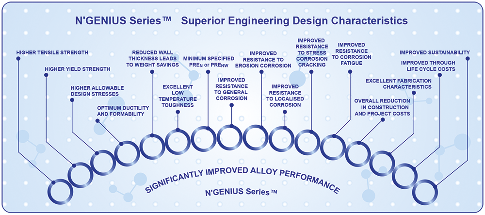 Superior Design Characteristics